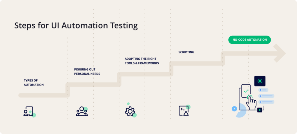 An illustration of steps for UI automation testing