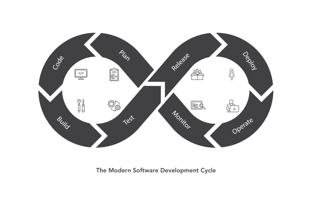 A chart illustrating the modern development cycle
