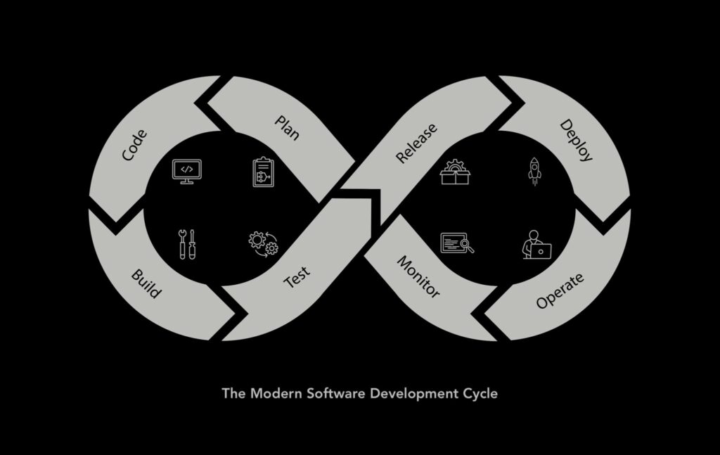 The modern software development cycle.