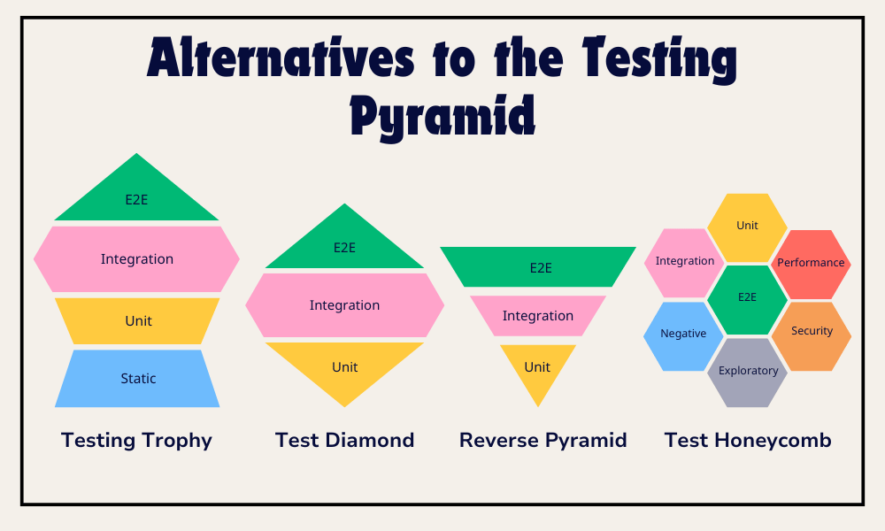 An infographic showing the alternatives to the testing pyramid. 