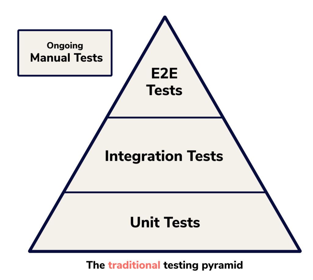 An image of the classic testing pyramid.