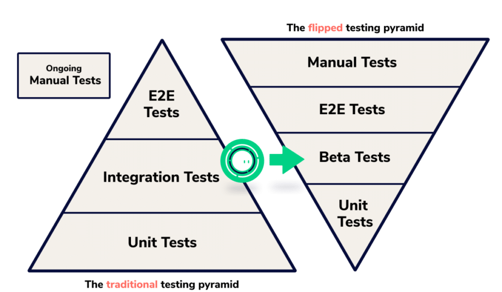 Traditional testing pyramid vs user-focused testing pyramid - A Diagram -  DEV Community