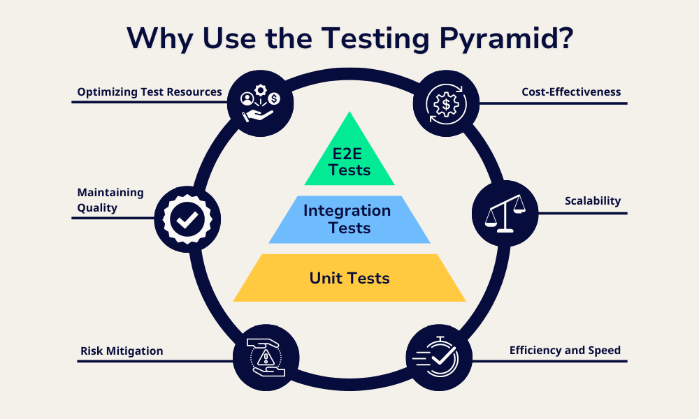 Infographic showing the benefits of using the testing pyramid.