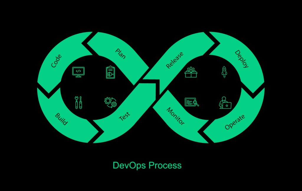 A depiction of the modern DevOps cycle