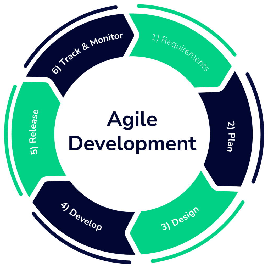 Agile Methodology steps in green and blue
