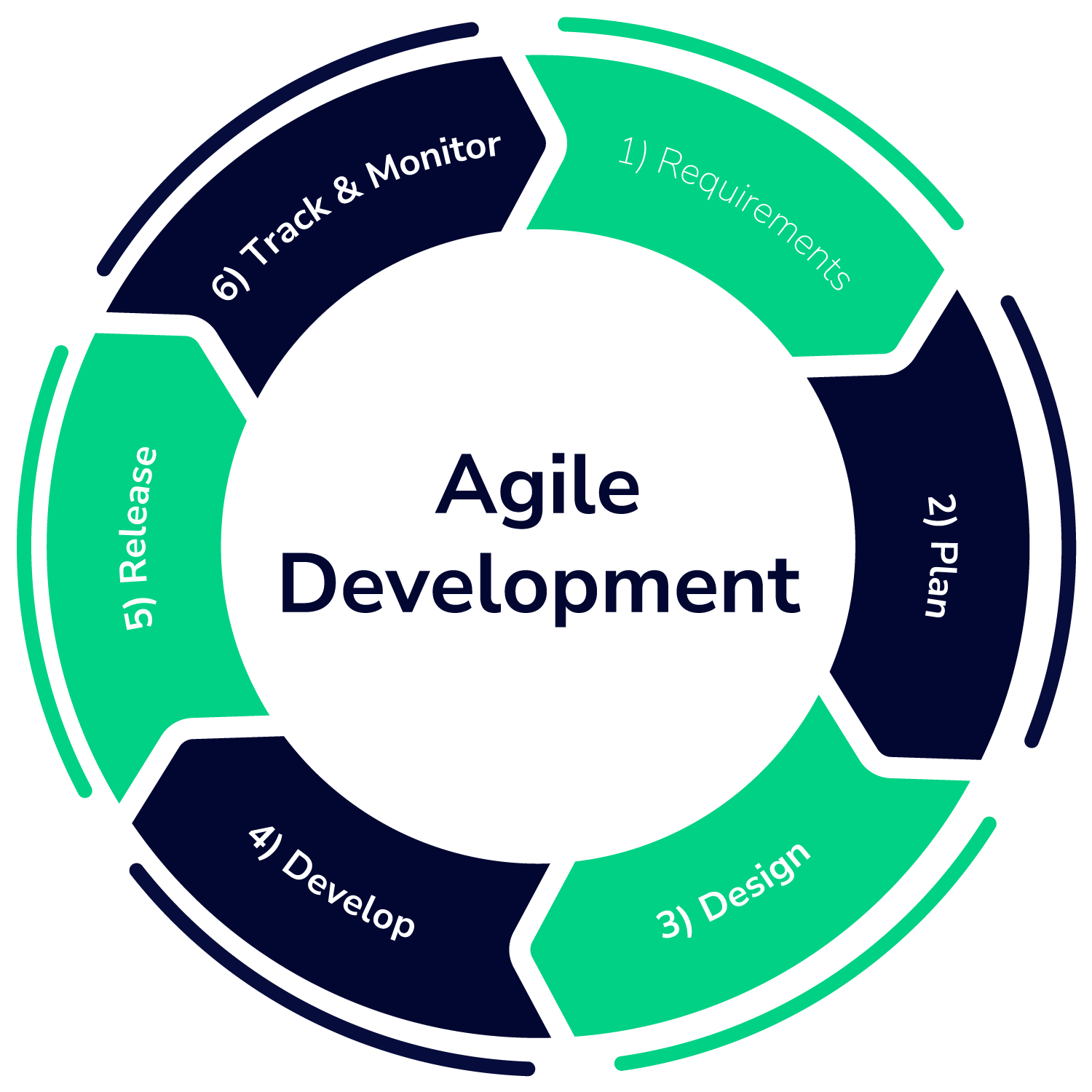 Agile Methodology steps in green and blue