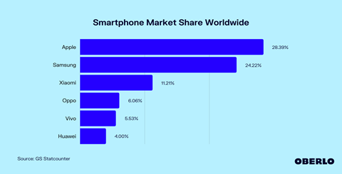 Smartphone Marketshare 2023 graph