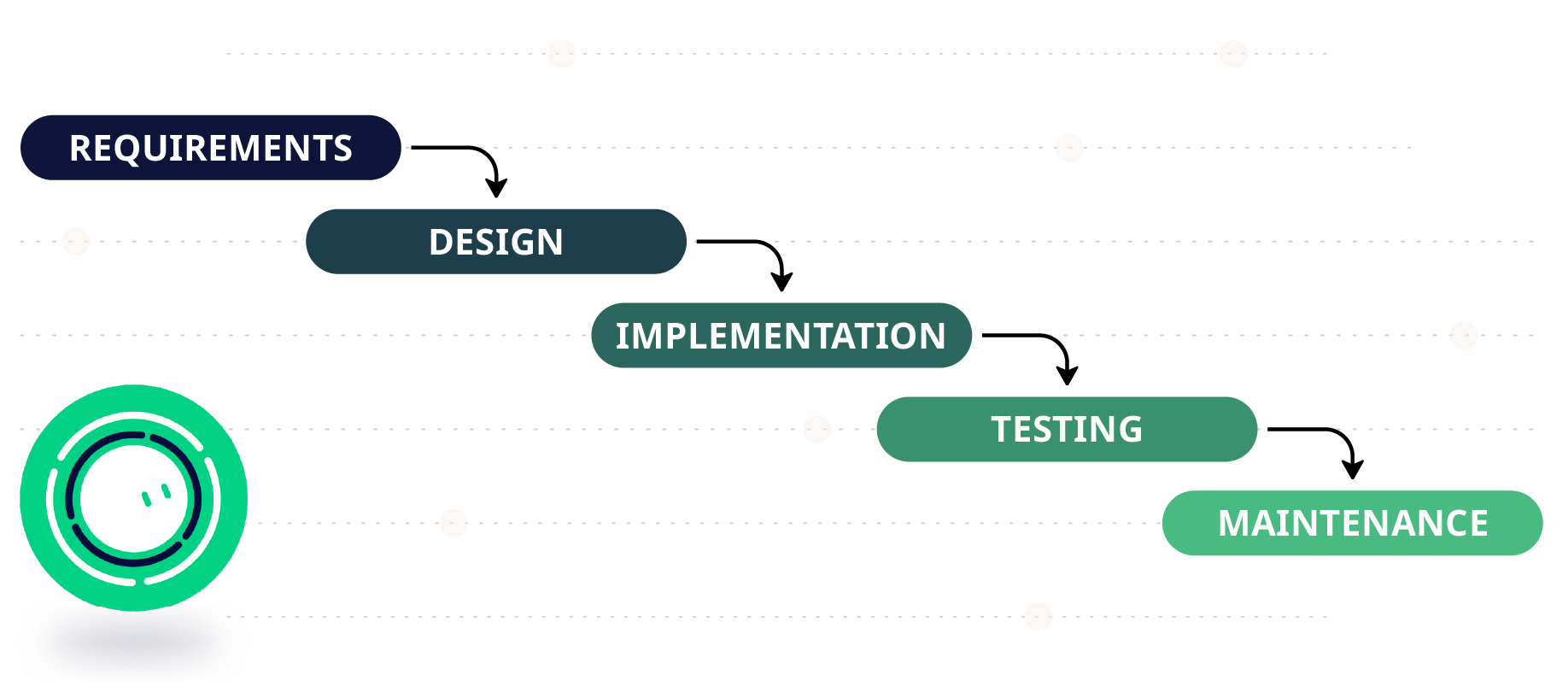 Agile and waterfall methodology in mobile app development