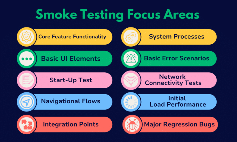 Smoke Testing And Rigorous Testing Smoke Testing in Mobile App Development | Sofy