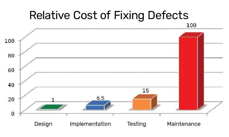 Diagram showing the relative cost of fixing defects by the IBM System Science Institute.