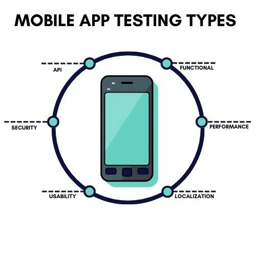 Infographic showing the relationship between different types of mobile app test types. 