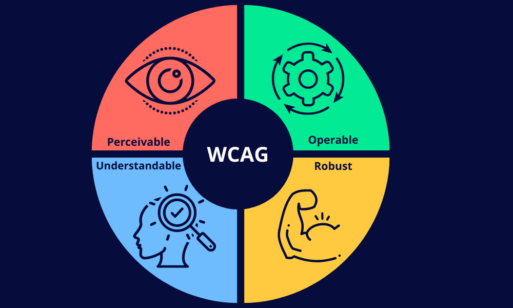 Graphic showing the Web Content Accessibility Guidelines four principles 
