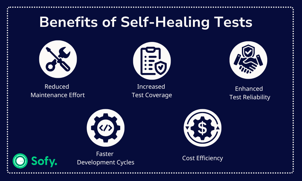 Visual graphic showing the benefits of self-healing automation tests. 