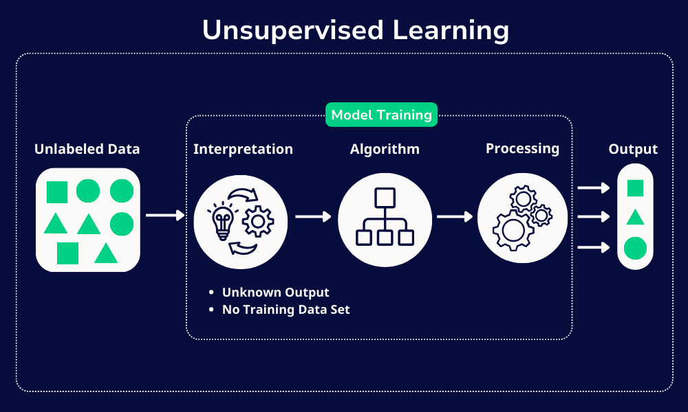 Infographic showing the process of unsupervised learning in Machine Learning models.