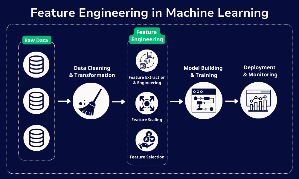 Infographic showing the process of training and testing a machine learning model, including feature engineering. 