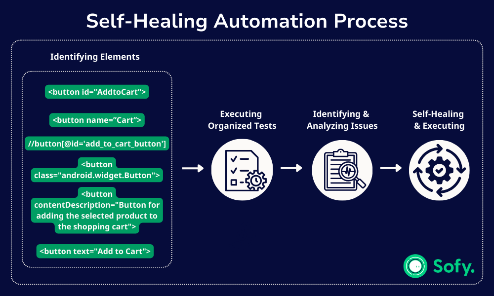 Infographic showing how self-healing automation testing works. 