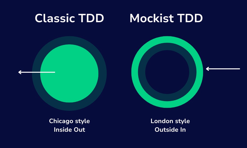 Graphic comparing classic versus mockist test-driven development.