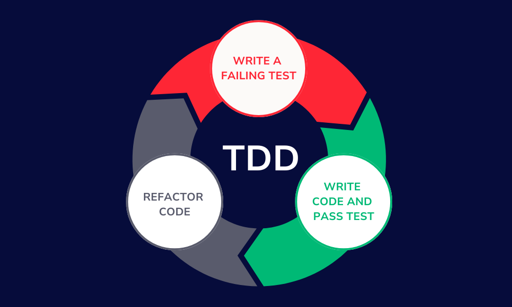 An infographic showing test-driven development's red-green-refactor process.