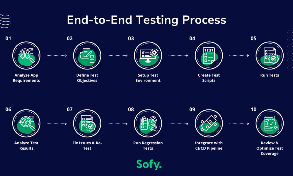 Infographic showing the end-to-end testing process