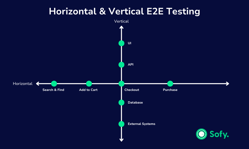 Infographic showing how horizontal and vertical end-to-end testing works. 