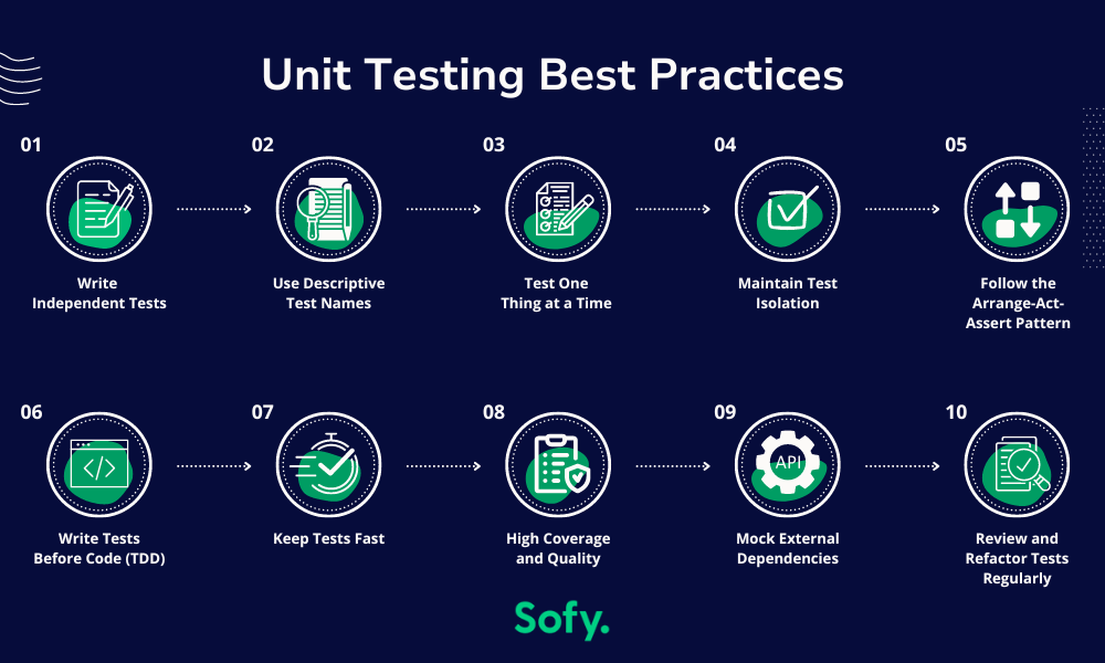 Infographic showing Unit Testing Best Practices.