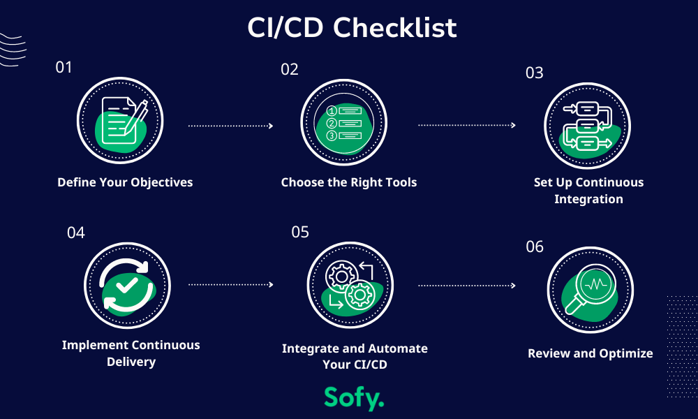 Infographic listing the CI/CD checklist