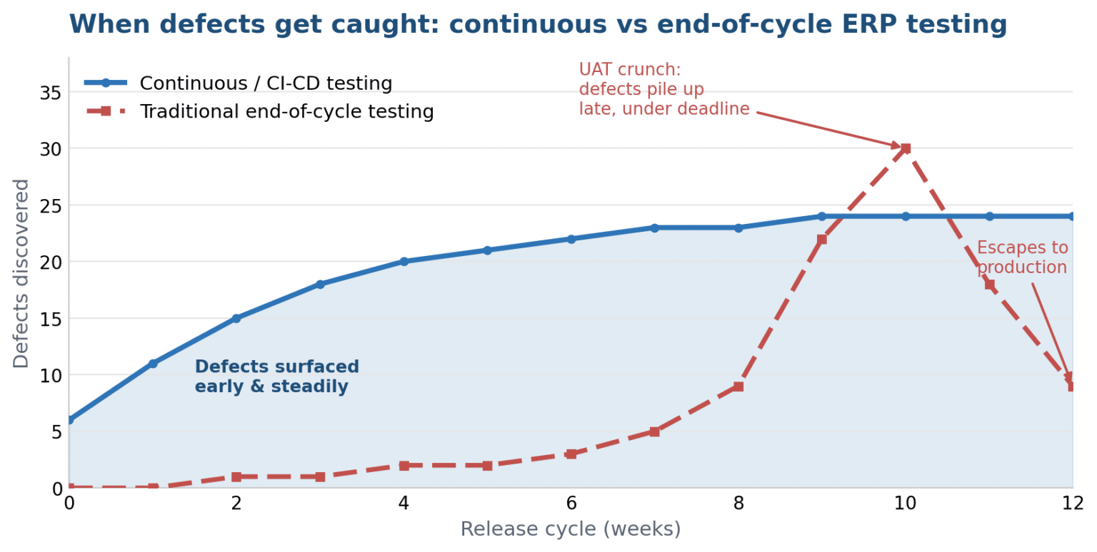 Continuous ERP Testing: A Practical Guide to ERP CI/CD & Shift-Left