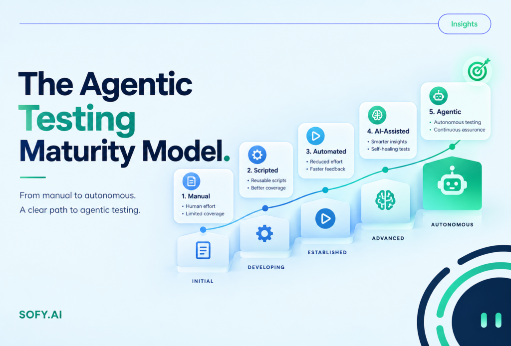agentic testing maturity · AI testing maturity model